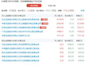 龍虎榜 3家一線游資競相買入一底部個股 后市值得關注